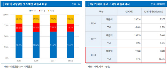 태평양물산, 우모산업 정상화…개성공단 토지이용권 재조명-리서치알음