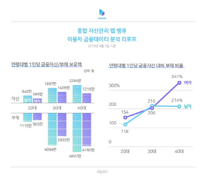 "40대 여성, 경력단절에 부양부담..부채비율 가장 높아" 핀테크 분석