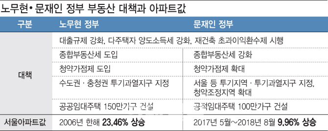‘수요 억제→똘똘한 한채 인기’..10여년전 盧정부 데자뷔