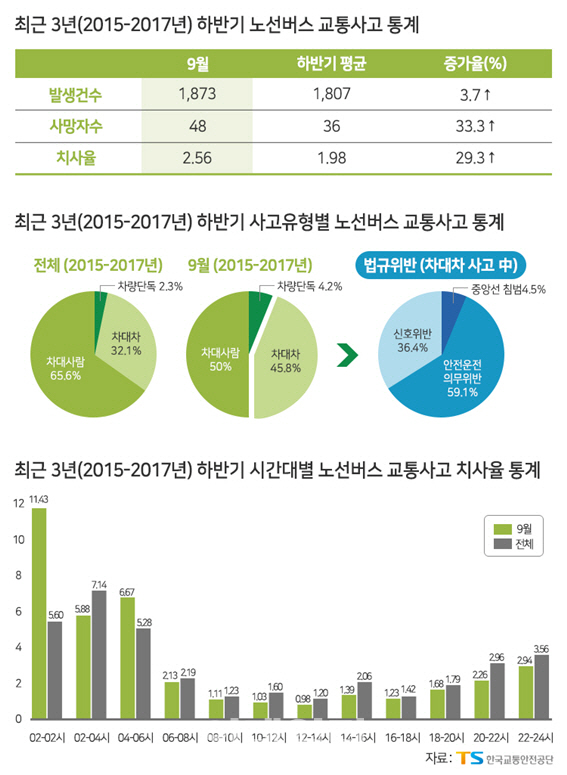 '행락철·추석 대이동'에 9월 교통사고 사망자 최다