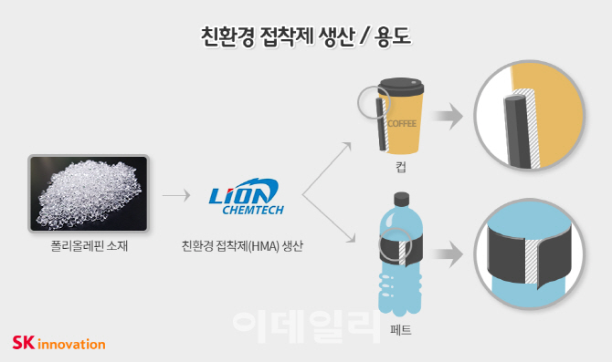 SK종합화학, 라이온켐텍과 국내 최초 친환경 접착제 생산