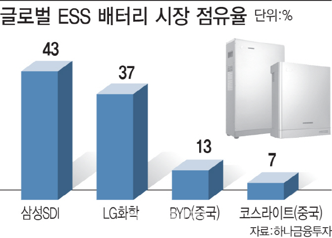 ESS 전지 장악한 '삼성SDI·LG화학'…구축사업 활발한 '두산·SK·한화&apo...