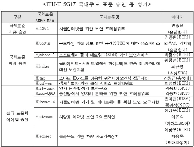 "양자암호통신 국제표준 논의서 한국 주도권 확보" 국립전파연구원