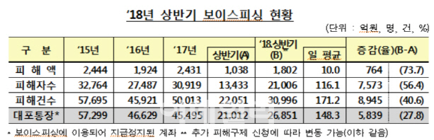 매일 116명이 860만원씩 사기…보이스피싱 주의보 발령