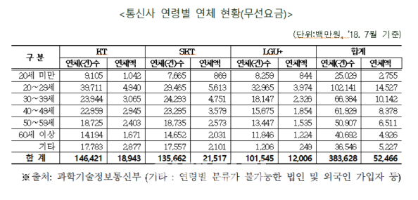 통신비 연체, 92만건에 1085억…미성년자 연체비도 34억