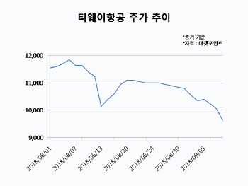 日 재해에 메르스 공포까지…추락하는 LCC株