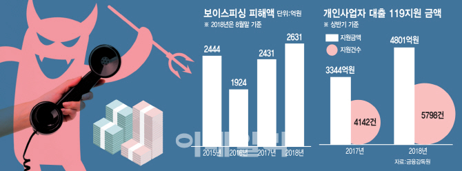 경기둔화 후폭풍..저신용자 대상 전화사기 급증·한계 자영업자 속출