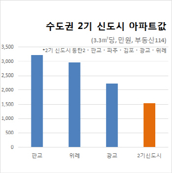 송파 추격하는 판교 아파트값…광교도 껑충