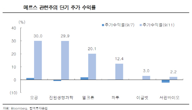 “메르스 테마株, 모멘텀 1~2주만에 끝날 수도”