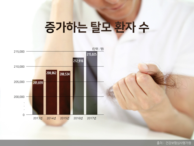 탈모, 자가 치료하다 '골든타임' 놓쳐... 전문적인 치료 받아야