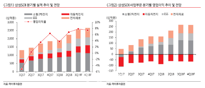 삼성SDI, 3Q 영업익 2100억원 추정..목표가 ↑-하이