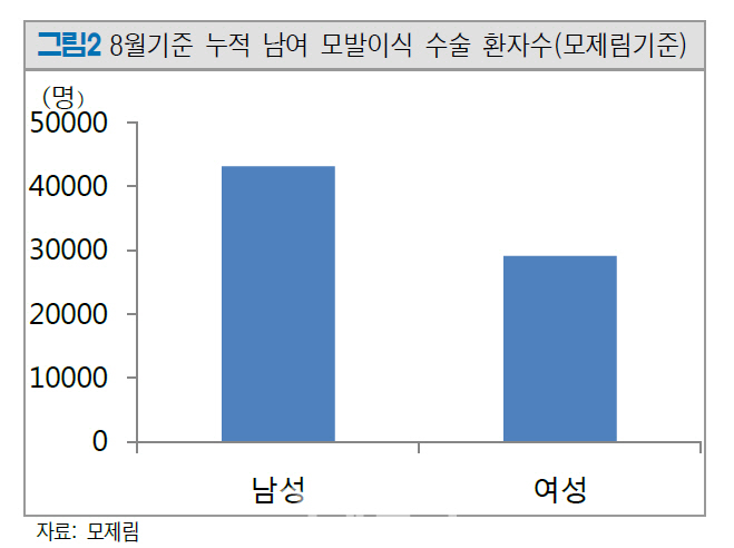 "4조원 규모 '탈모시장' 주목해야"-토러스