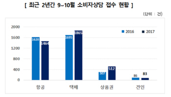 소비자원·공정위, 추석명절 노린 소비자 피해 주의보 발령