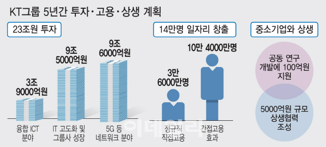 4차 산업혁명 마중물 붓는 KT..ICT융합 일자리가 살길