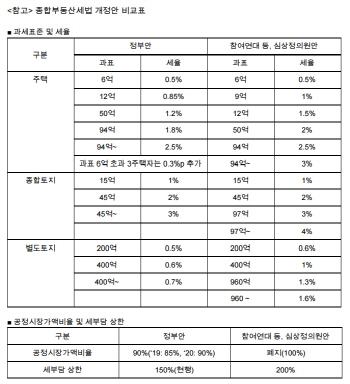 "종부세율 참여정부 수준으로 강화"…심상정 의원 개정안 발의