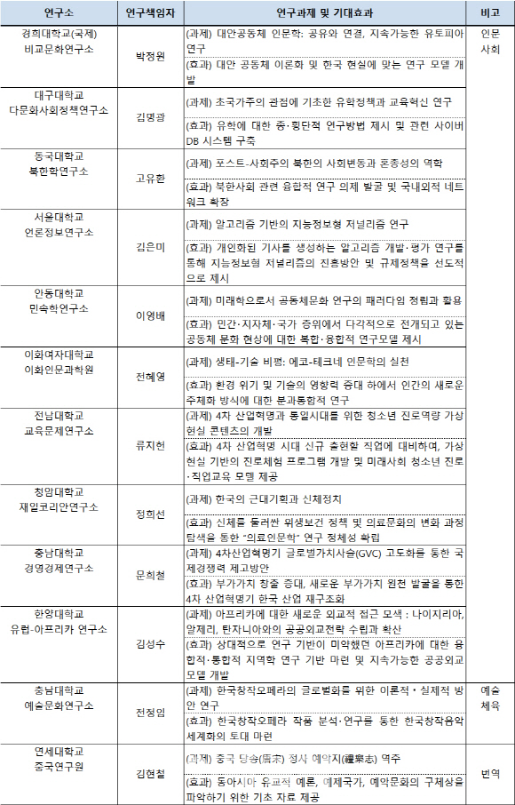 동국대 북한학연구소 등 대학중점연구소 12곳 신규 선정