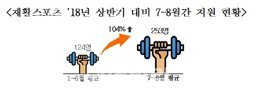 산재 노동자 재활스포츠 참여 늘었다