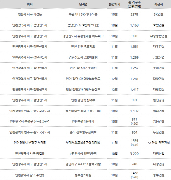 루원시티·검단 첫 분양…인천시 분양 대전 막 오른다