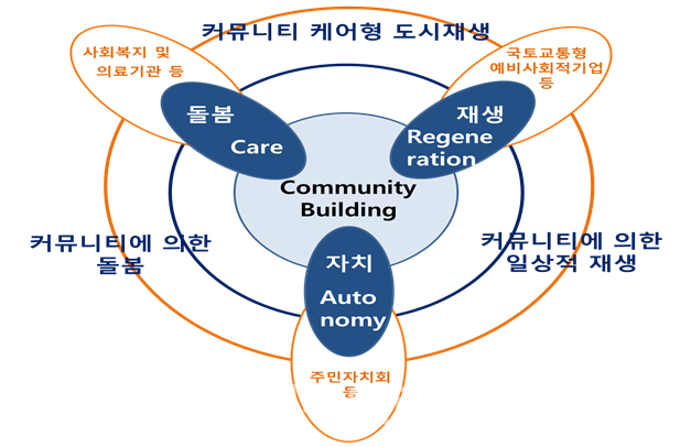 자치·돌봄·재생 아우르는'커뮤니티 케어' 도시재생 시범사업 연내 추진