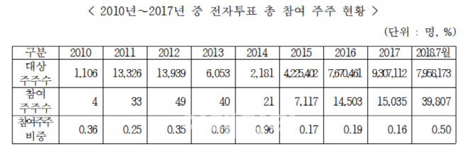 전자투표제 도입해도…참여 주주 0.16%뿐, 행사율은 2.1%