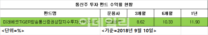 "5G랠리 시작" 통신株 펀드 수익률 '강세'