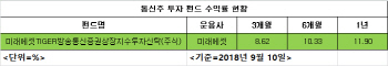 "5G랠리 시작" 통신株 펀드 수익률 '강세'