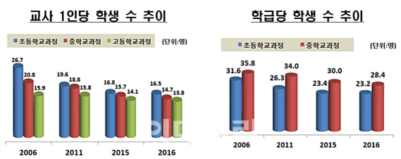 교사 1인당 학생수 여전히 OECD 평균보다 많아