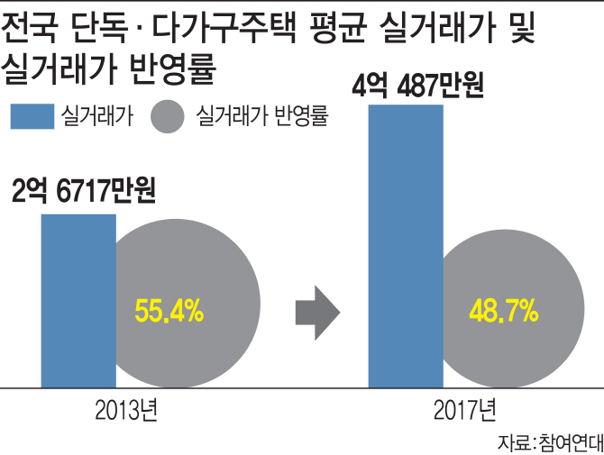 "단독·다가구주택 공시가격, 현실과 동떨어져..조세정의 훼손"