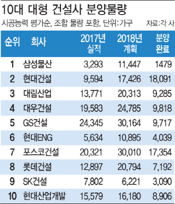 정부 부동산 규제에..대형건설사 분양 지연 속출