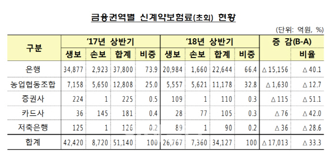 찬밥된 저축성 보험‥방카슈랑스 판매 33% 급감