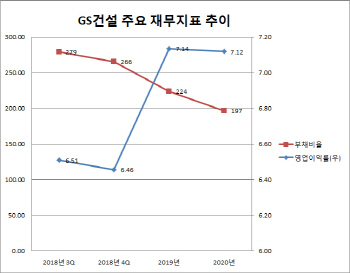 주택호조 톡톡 GS건설, 5년만에 회사채시장 등장하나