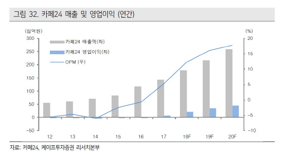 카페24, 실적성장 지속…전자상거래 시장 변화 수혜-케이프