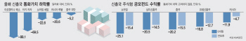 주식·채권 투자자 '뺄까, 말까'