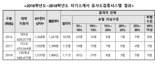 지난해 자소서 표절로 대학 불합격 1406명 달해
