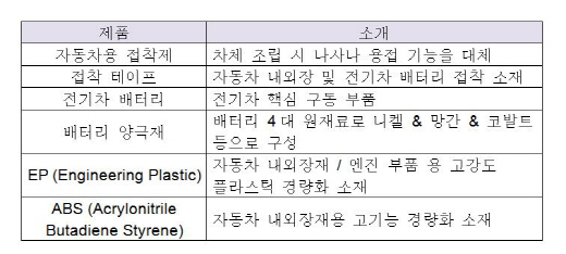 LG화학, 美 ‘유니실社’ 인수…자동차접착제 사업 뛰어든다