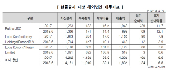 롯데제과, 롯데지주 해외법인 양수로 사업기반 회복