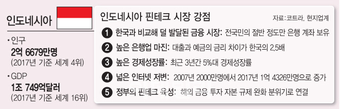 라인, 인도네시아 P2P금융 시장 공략..'셋팅완료'