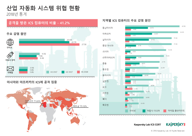 "산업용 컴퓨터 장치 41% 보안 공격 겪어" 카스퍼스키랩 보고서