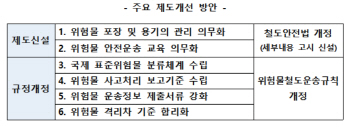 철도분야, 황산·유류 등 위험물 운송 안전기준 강화한다