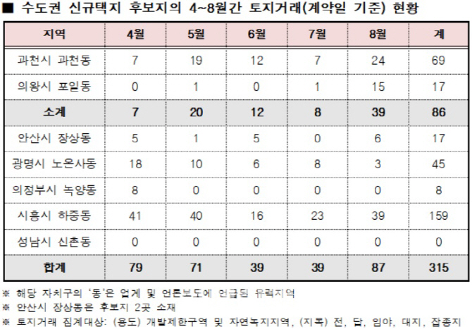 "과천·의왕 토지거래 5배 증가..'쪼개기'는 10배 늘어"