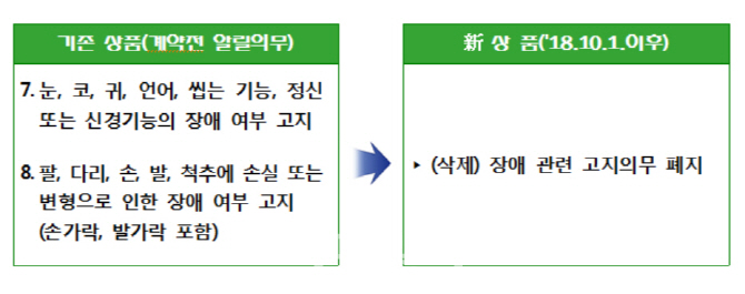 10월부터 보험가입 때 장애사실 알리지 않아도 된다