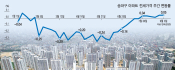 헬리오시티發 역전세난 기우였나…송파구 전셋값 '기세등등'