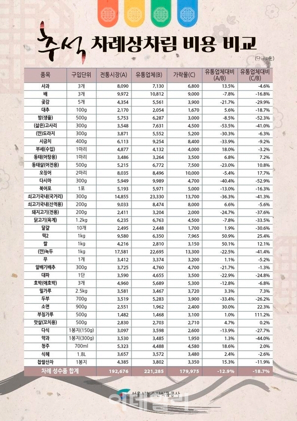 올해 서울 추석 차례상 비용 19.3만원…작년보다 3.9%↑