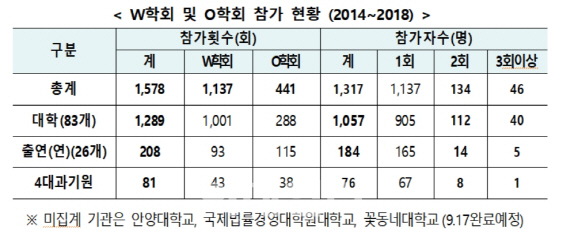 ‘부실학회’ 참가자 1317명…연구비 환수·국가R&D 참여제한 검토