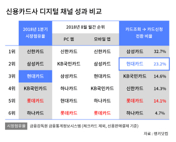 카드사 디지털 채널 전략, 신한카드 강세 속 삼성·현대카드 선전