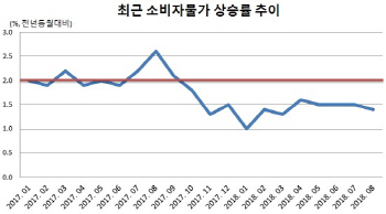 경기 둔화發 '연내 금리 동결론' 솔솔…변수는 가계빚