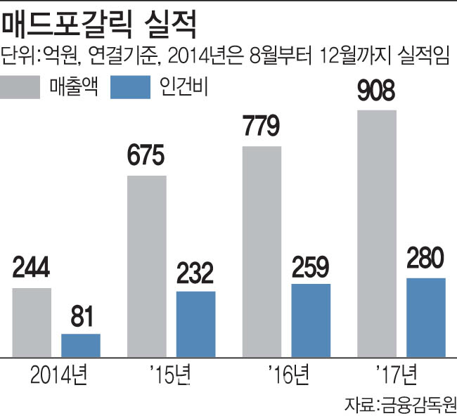 마켓인]최저임금 발목… 매드포갈릭 매각 잠정중단