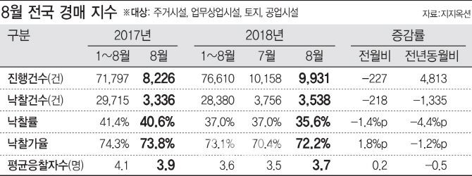 일반 매물 없으니 부동산 경매 북적..8월 응찰자·낙찰가율 ↑