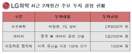 ‘구광모 체제’ LG화학, 투자 러시