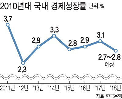 고용 참사→소비 위축→경기 둔화…'불황 악순환' 우려